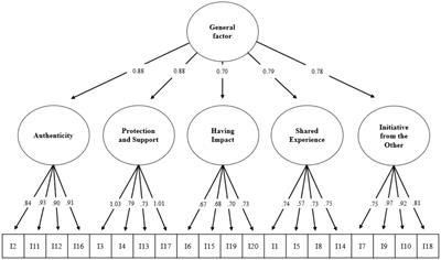Development and validation of the Workplace Relational Needs Satisfaction Scale (W-RNSS)